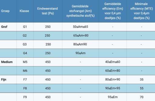 Vervangings F9 Fijnstof filter t.b.v. Filterbox 150 - Afbeelding 4